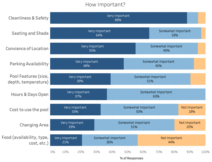 Chart of how important a pool is to respondents